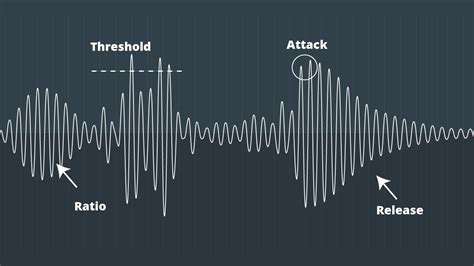 what is compression in music what should be the ideal threshold for compression?